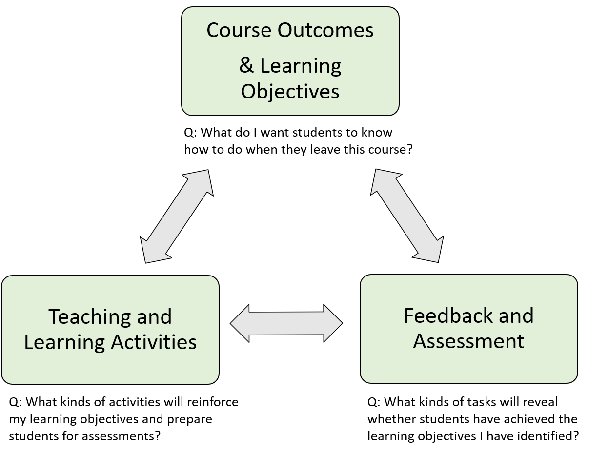 Aligning elements of course design with relevant questions.png